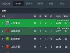 IM体育数据分析平台-包含上海申花客场轻松击败浦项制铁，稳定晋级亚冠16强位置的词条