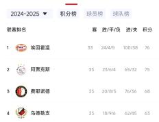 IM Sport-荷甲联赛：阿贾克斯险胜亚特兰大