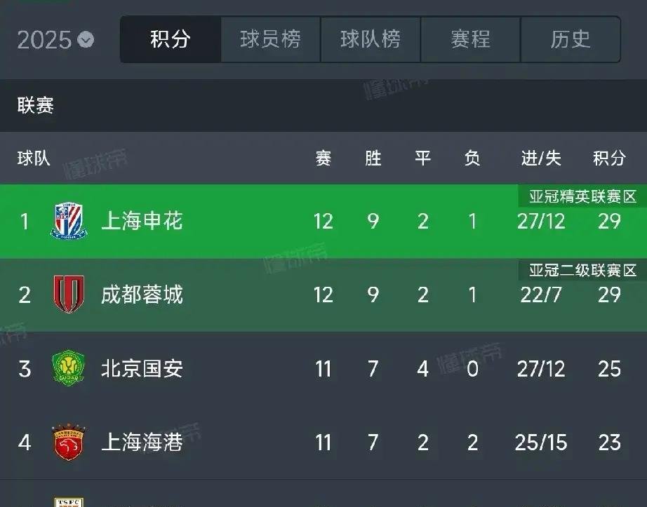 IM体育数据分析平台-包含上海申花客场轻松击败浦项制铁，稳定晋级亚冠16强位置的词条